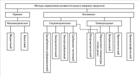 Физические принципы определения