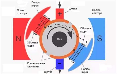 Физические принципы работы электродвигателя