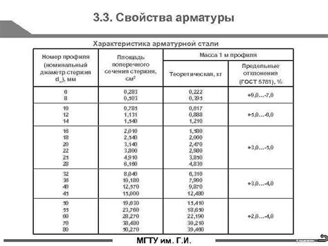 Физические свойства арматуры 16 мм