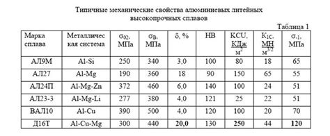 Физические свойства металла Д16Т