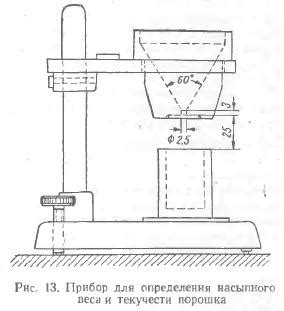 Физические свойства порошков