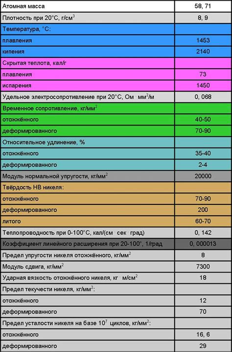 Физические свойства сплавов никеля