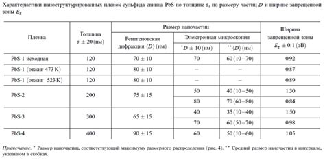 Физические характеристики сульфида