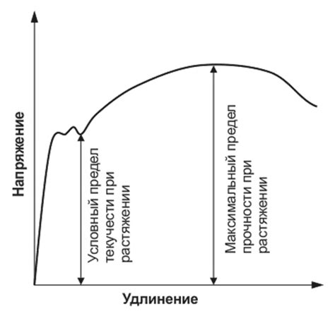 Физический предел текучести мягкой арматуры