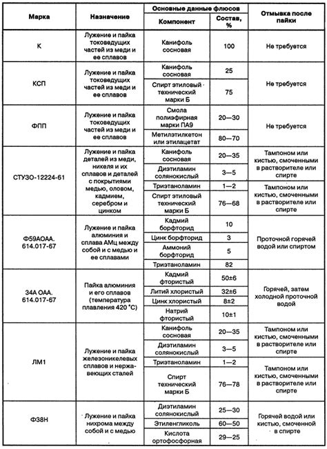 Флюсы при пайке металлов: зачем они нужны?