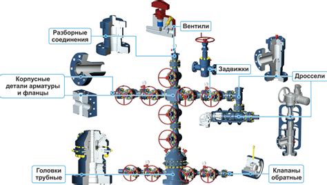 Фонтанная арматура скважины газовой: структура и принцип действия