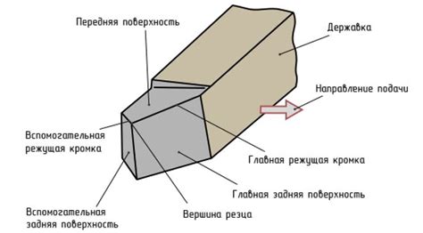 Форма и геометрия резца