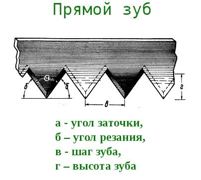 Форма и зубья пилок