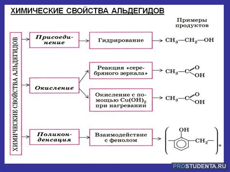 Формирование альдегидов