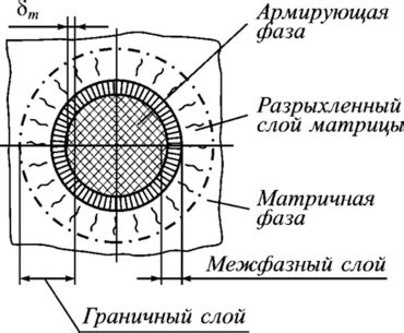 Формирование межфазного соединения