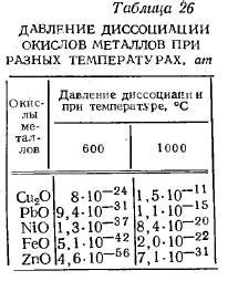 Формирование окислов металлов