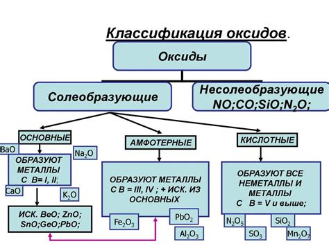 Формирование оксидов