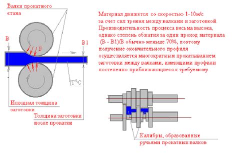 Формирование поковки в вальцовых станах