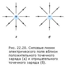 Формирование положительного заряда