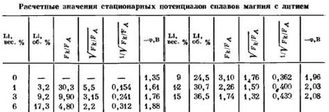 Формирование сплавов с литием