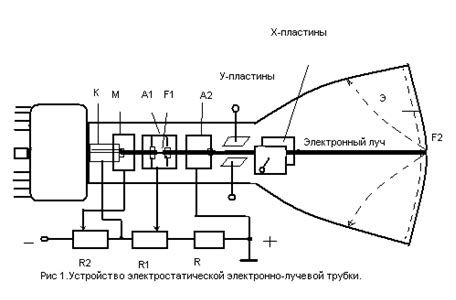 Формирование электронного потока