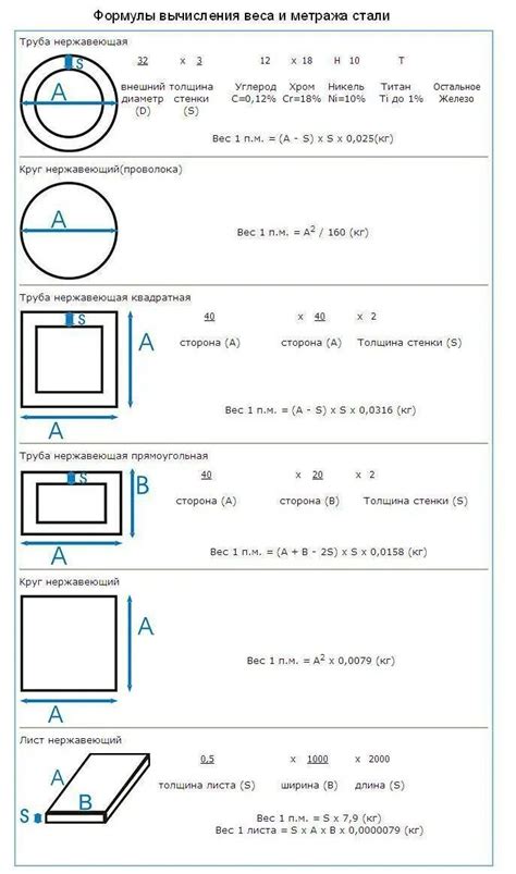 Формула расчета веса 1 м² металла