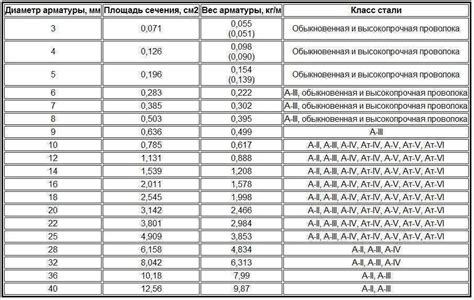 Формула расчета расхода арматуры