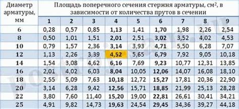 Формулы для определения минимального количества арматуры