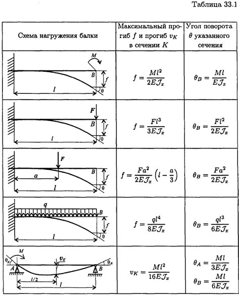 Формулы для определения угла изгиба