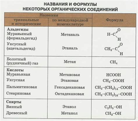 Формулы и названия часто встречающихся соединений