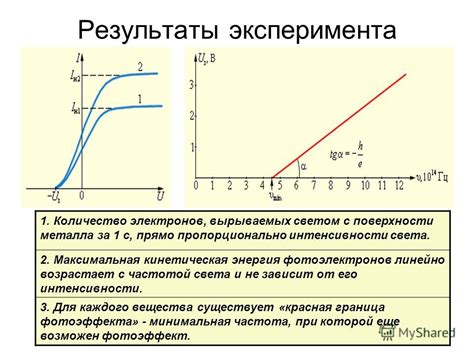 Фотоэффект: влияние интенсивности света на количество вырываемых электронов