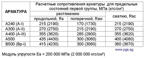 Характеристики арматуры на растяжение