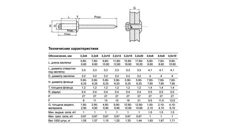 Характеристики вытяжной заклепки диаметром 3,2 мм и длиной 8 мм