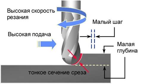 Характеристики использования высокоскоростной обработки металла по копиру