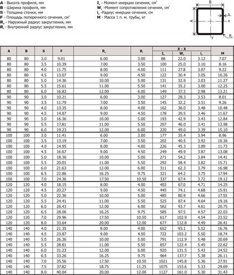 Характеристики и размеры профильной трубы 100x50