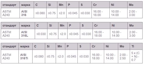 Характеристики листа AISI 316Ti