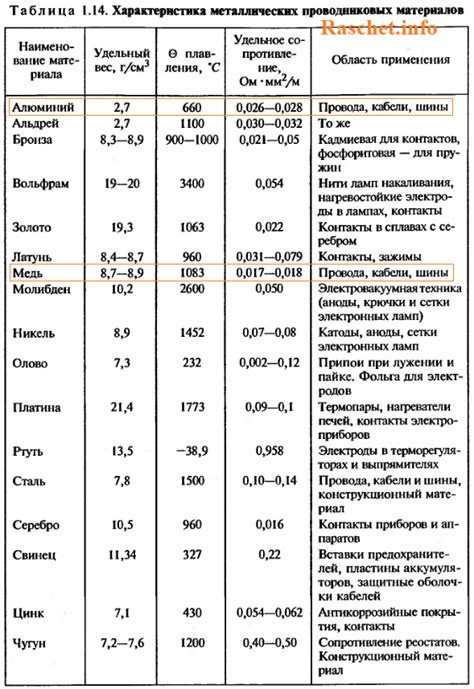 Характеристики медных проводов для линий электропередачи