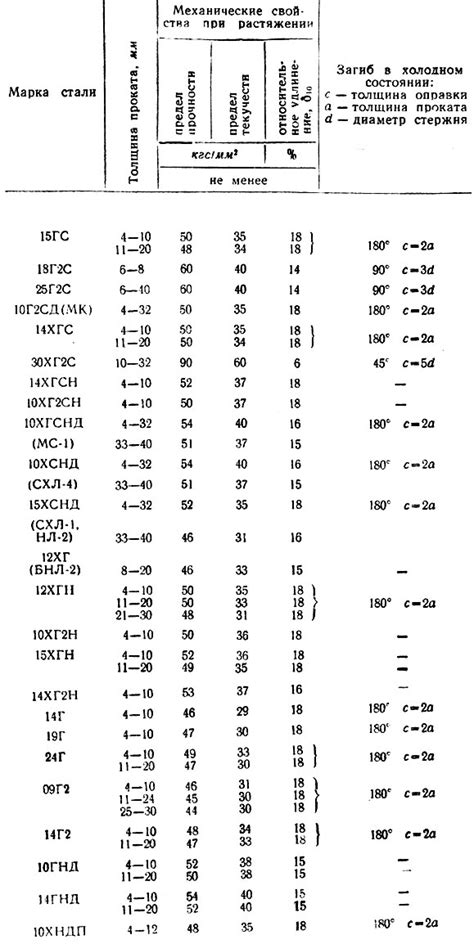 Характеристики механических свойств нержавеющих сталей