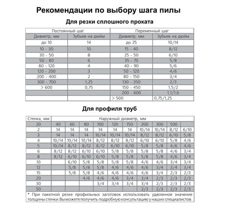 Характеристики пилы: длина, количество зубьев, материал