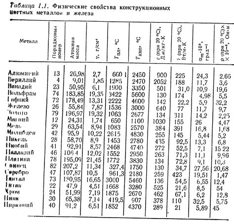 Характеристики сплавов на основе цветных металлов