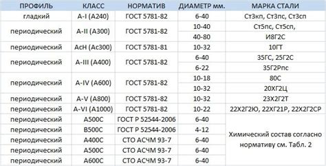 Характеристики стальной арматуры ГОСТ 52544-2006