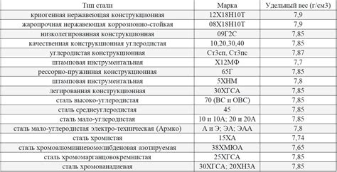 Характеристики черных вторичных гост металлов: удельный вес и плотность