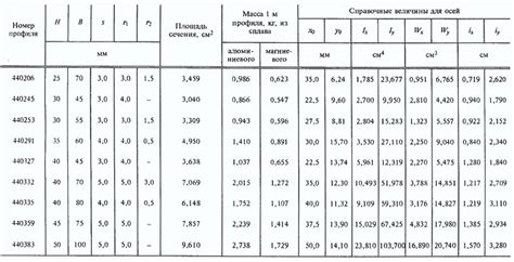 Характеристики швеллера 16у с345 3 вес