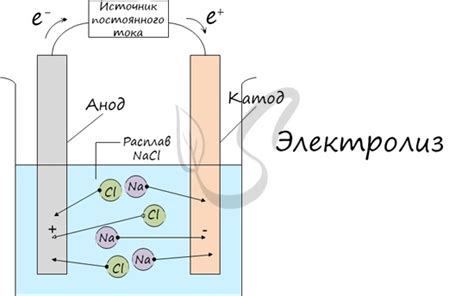 Химическая реакция, электролиз, гальваника