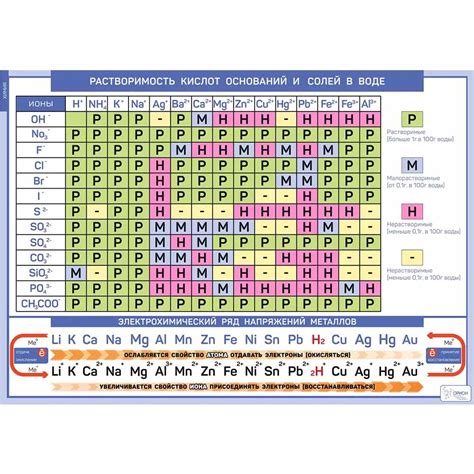 Химическая таблица: растворимость металлов
