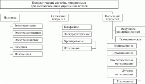 Химические методы восстановления изношенных деталей