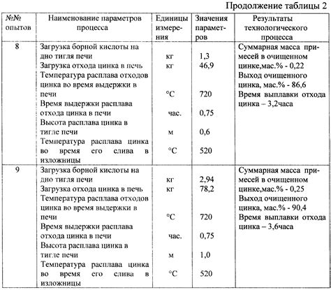 Химические методы очистки цинка от металлических примесей