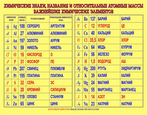 Химические обозначения и символы основных металлов