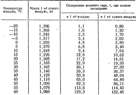 Химические процессы и контакт с агрессивными средами