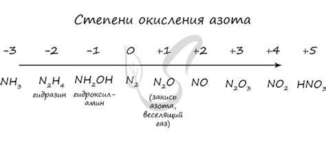 Химические реакции азота в металлическом состоянии