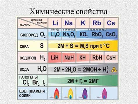 Химические реакции металлов: теория и практика