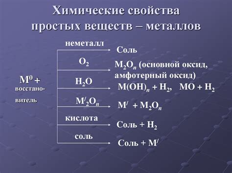 Химические свойства металлов простых веществ