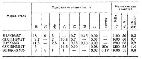 Химические свойства нержавеющей стали