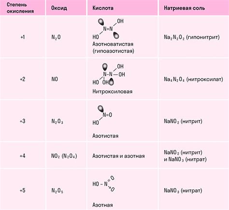 Химические свойства оксида азота
