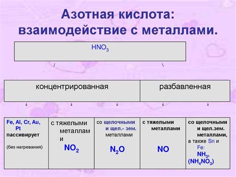 Химические свойства HNO3